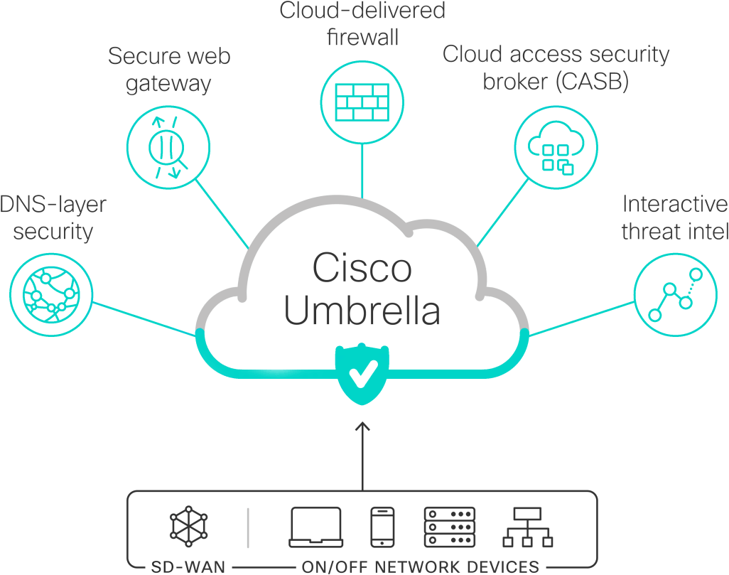 Umbrella Cloud CISCO
